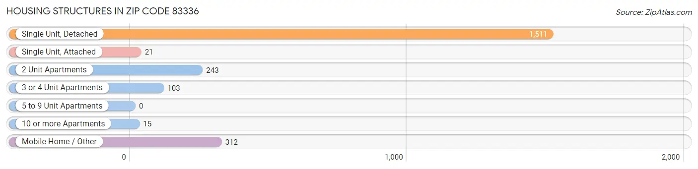Housing Structures in Zip Code 83336
