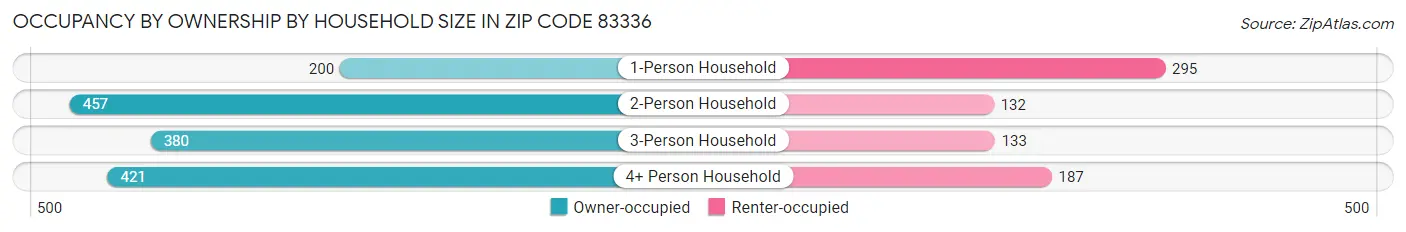 Occupancy by Ownership by Household Size in Zip Code 83336