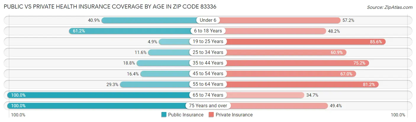 Public vs Private Health Insurance Coverage by Age in Zip Code 83336