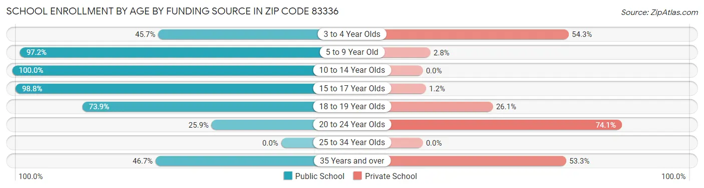 School Enrollment by Age by Funding Source in Zip Code 83336