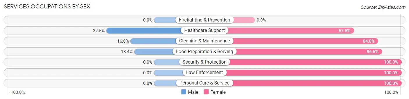 Services Occupations by Sex in Zip Code 83336