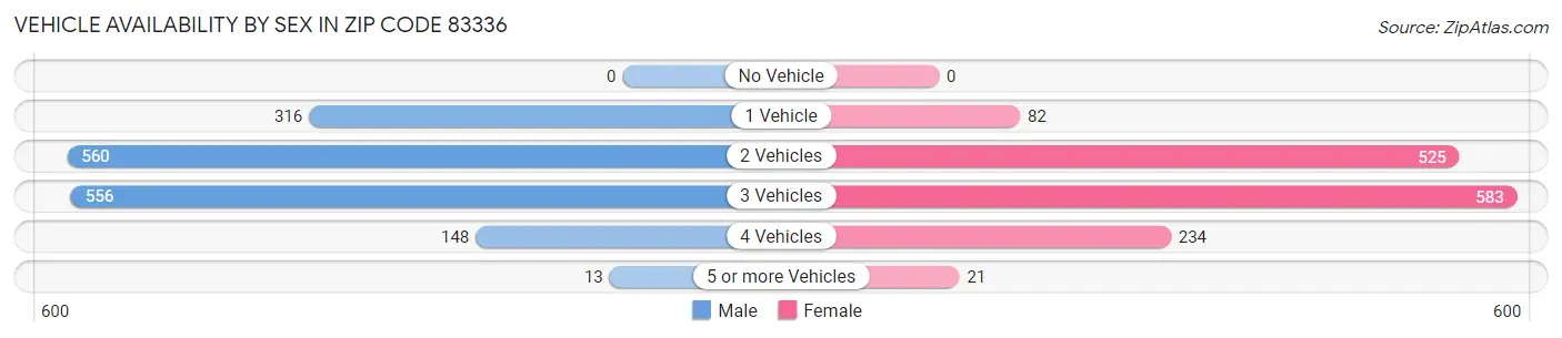 Vehicle Availability by Sex in Zip Code 83336