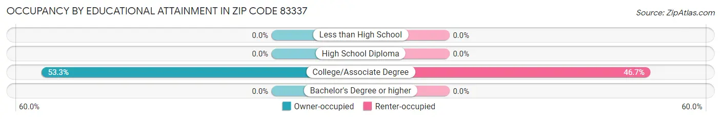 Occupancy by Educational Attainment in Zip Code 83337