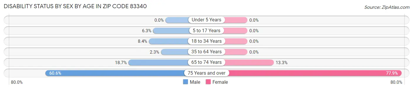 Disability Status by Sex by Age in Zip Code 83340