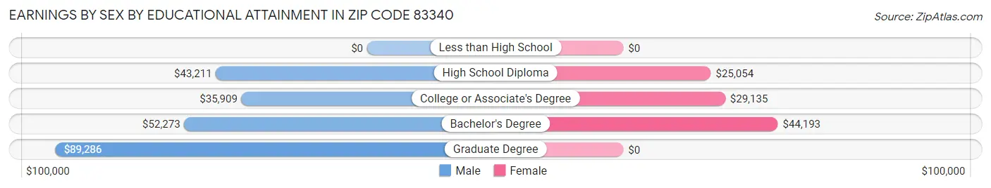 Earnings by Sex by Educational Attainment in Zip Code 83340