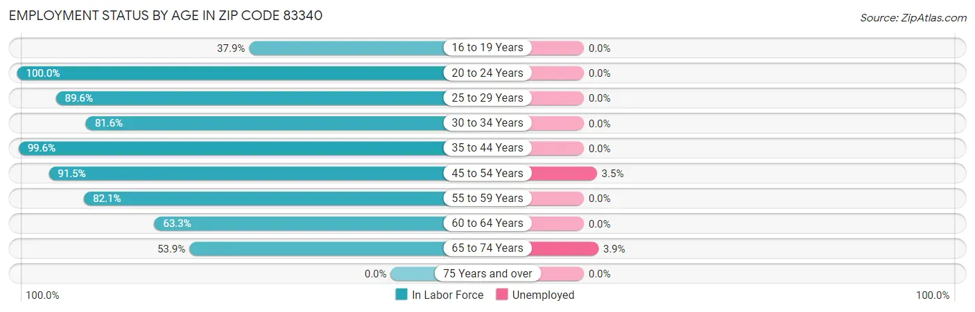 Employment Status by Age in Zip Code 83340