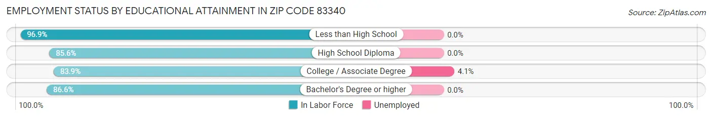 Employment Status by Educational Attainment in Zip Code 83340
