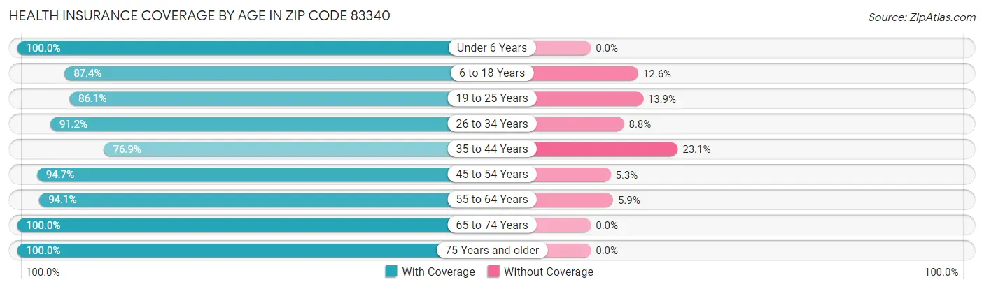 Health Insurance Coverage by Age in Zip Code 83340