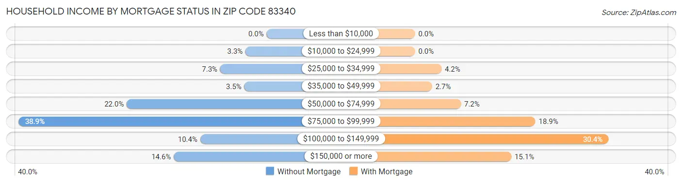 Household Income by Mortgage Status in Zip Code 83340