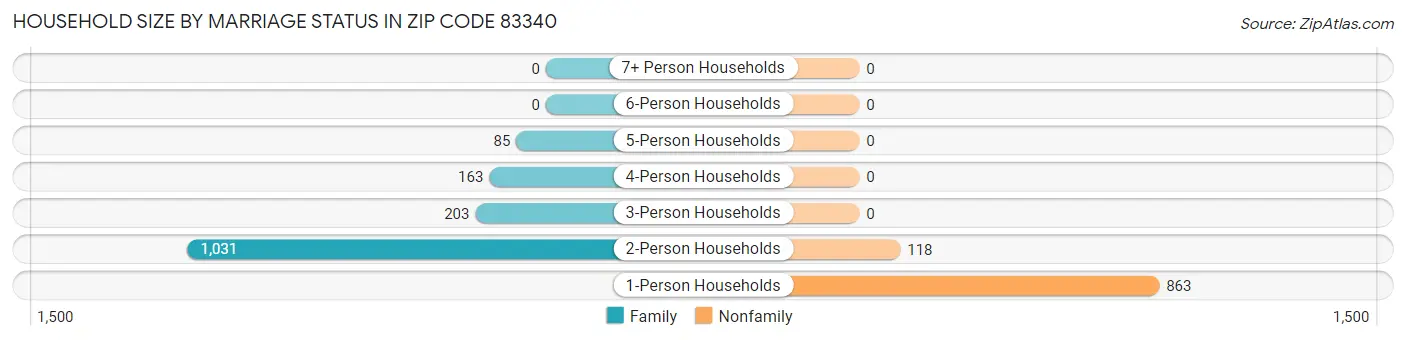 Household Size by Marriage Status in Zip Code 83340