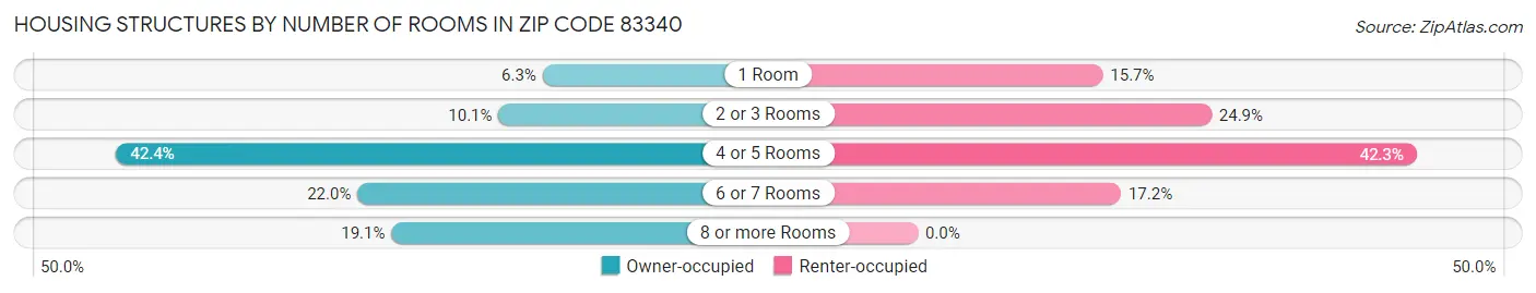 Housing Structures by Number of Rooms in Zip Code 83340