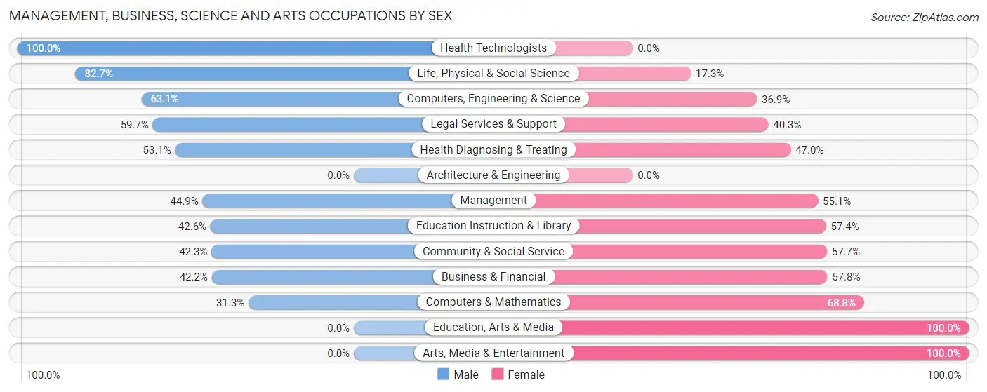 Management, Business, Science and Arts Occupations by Sex in Zip Code 83340
