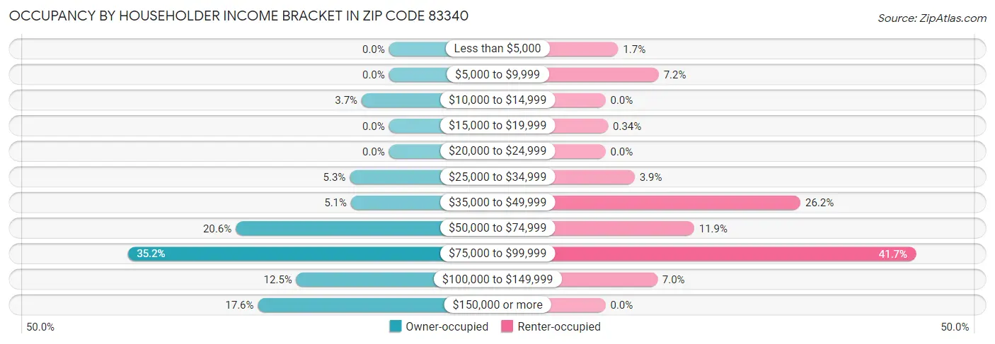 Occupancy by Householder Income Bracket in Zip Code 83340