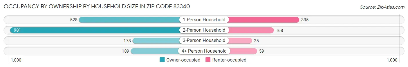 Occupancy by Ownership by Household Size in Zip Code 83340