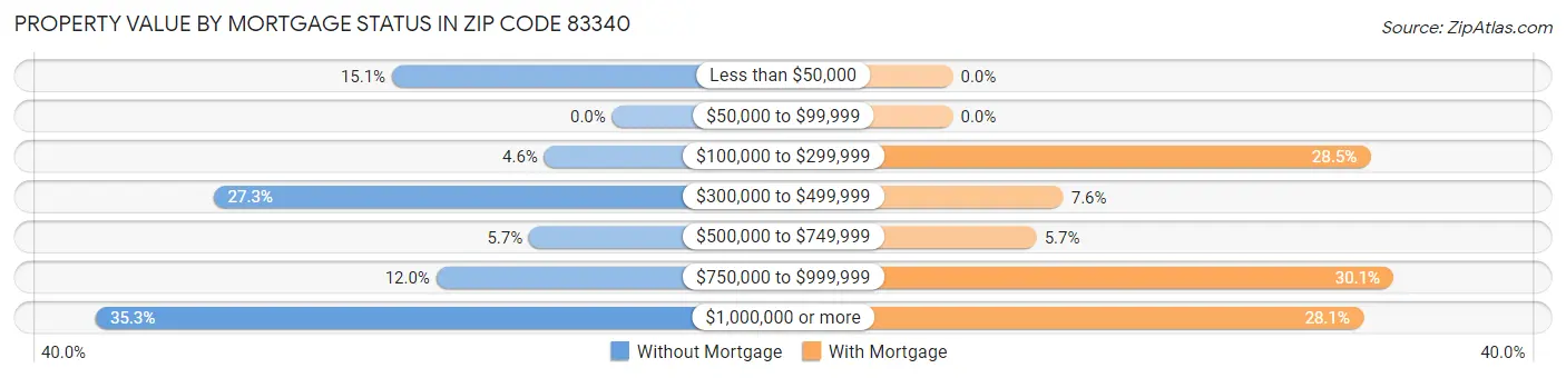 Property Value by Mortgage Status in Zip Code 83340