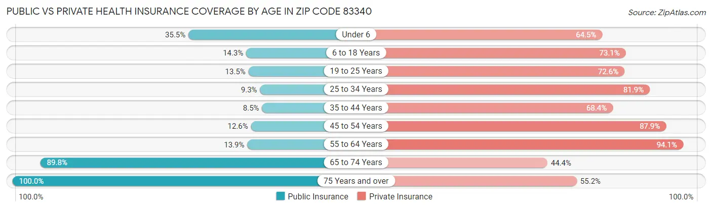 Public vs Private Health Insurance Coverage by Age in Zip Code 83340