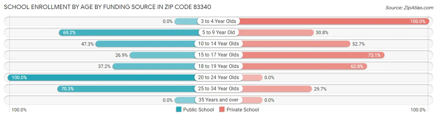 School Enrollment by Age by Funding Source in Zip Code 83340