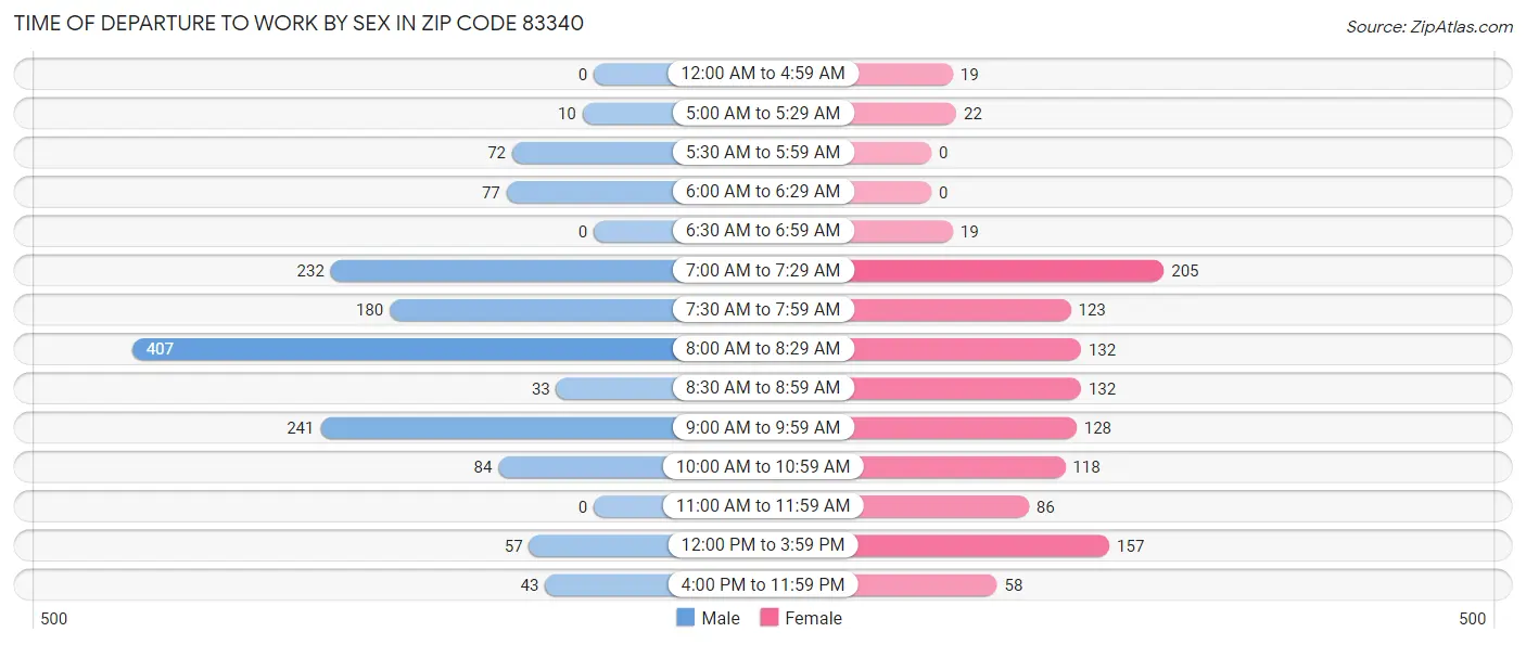 Time of Departure to Work by Sex in Zip Code 83340