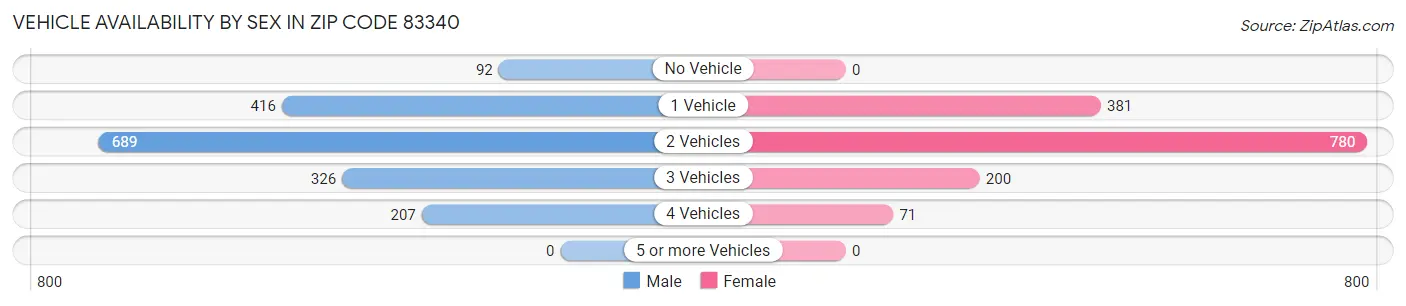 Vehicle Availability by Sex in Zip Code 83340