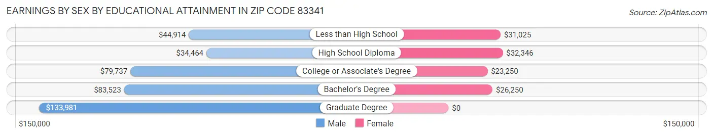 Earnings by Sex by Educational Attainment in Zip Code 83341