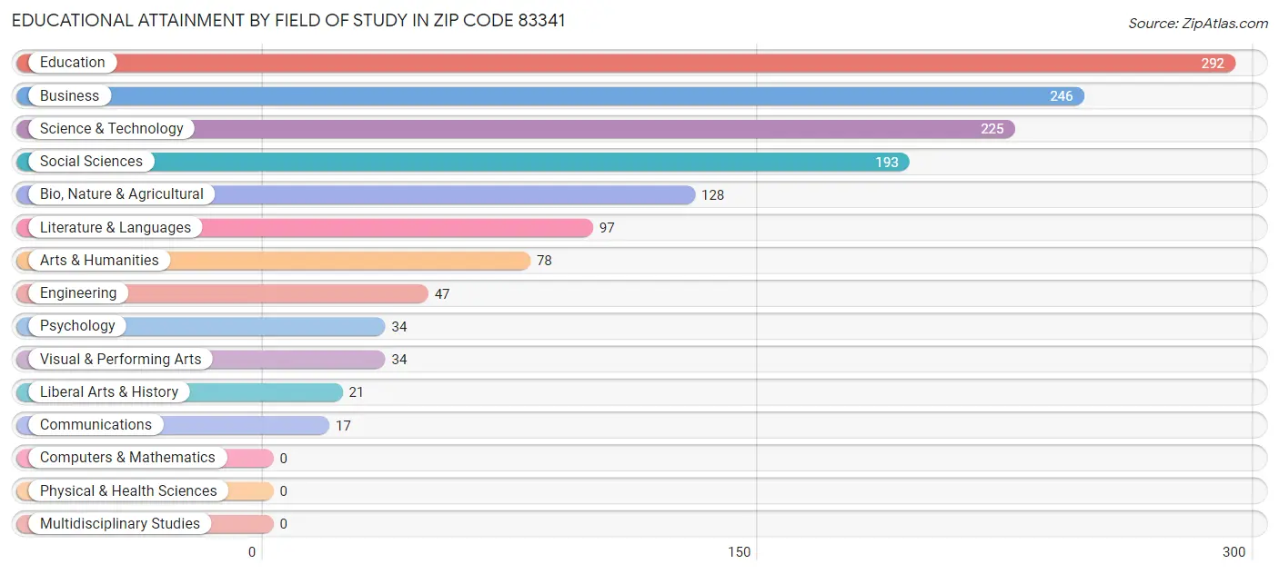 Educational Attainment by Field of Study in Zip Code 83341
