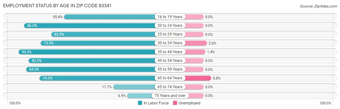 Employment Status by Age in Zip Code 83341