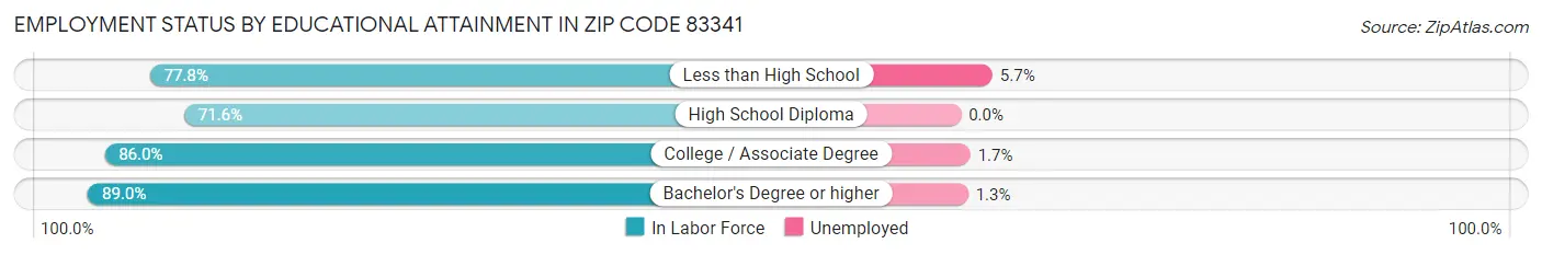 Employment Status by Educational Attainment in Zip Code 83341