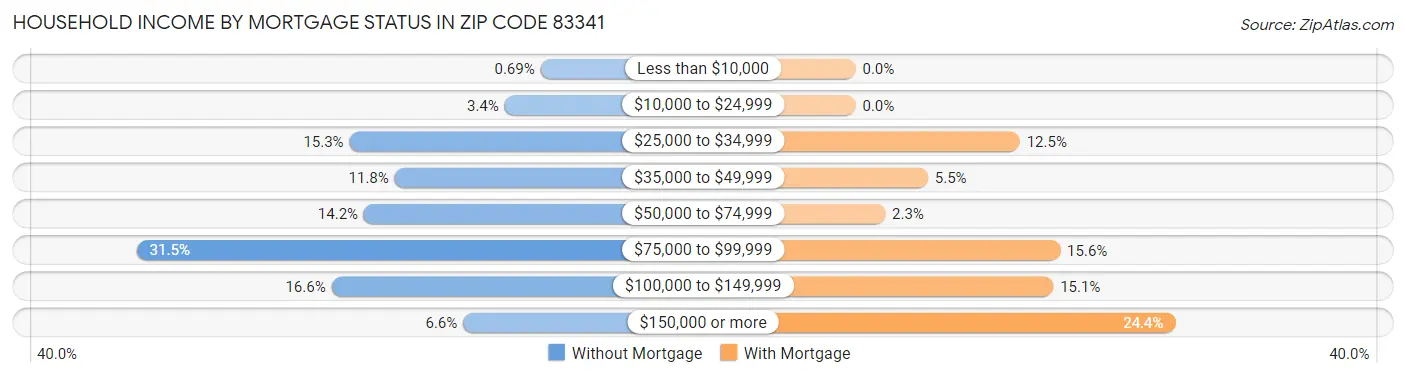 Household Income by Mortgage Status in Zip Code 83341