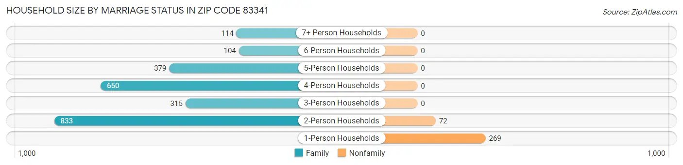 Household Size by Marriage Status in Zip Code 83341