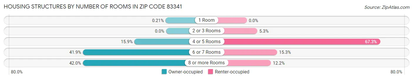 Housing Structures by Number of Rooms in Zip Code 83341