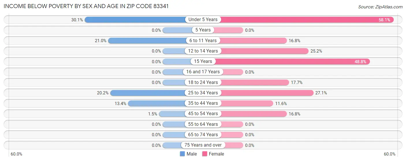 Income Below Poverty by Sex and Age in Zip Code 83341