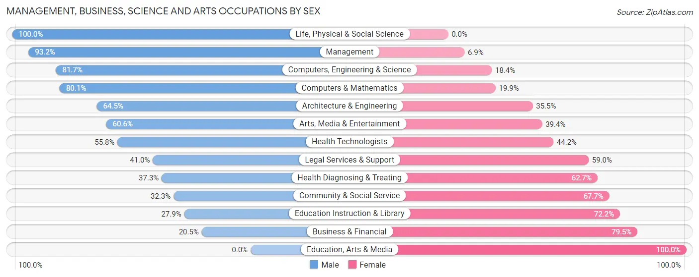Management, Business, Science and Arts Occupations by Sex in Zip Code 83341