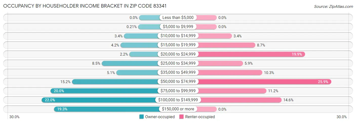 Occupancy by Householder Income Bracket in Zip Code 83341
