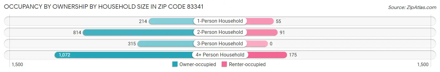 Occupancy by Ownership by Household Size in Zip Code 83341