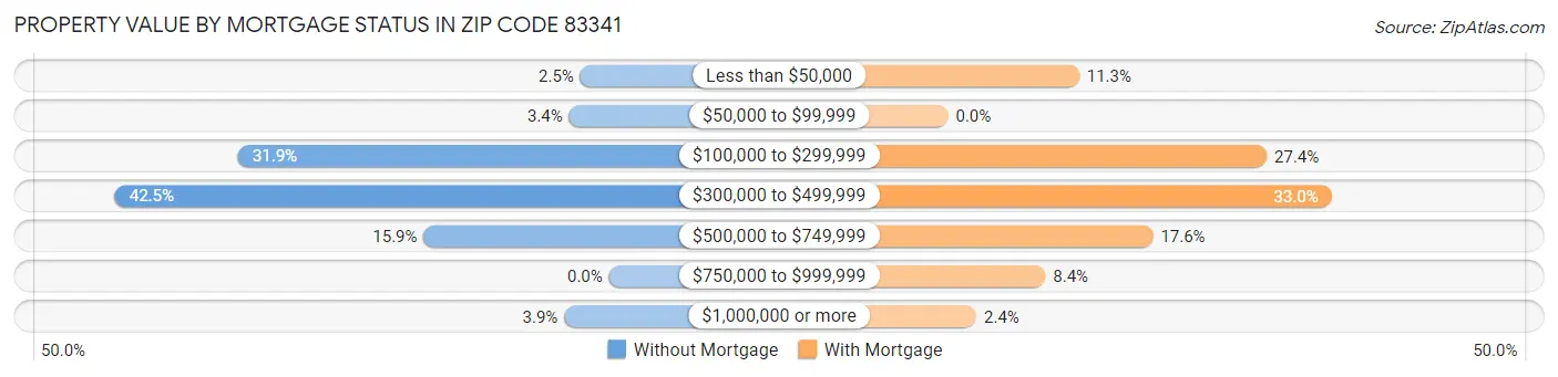 Property Value by Mortgage Status in Zip Code 83341