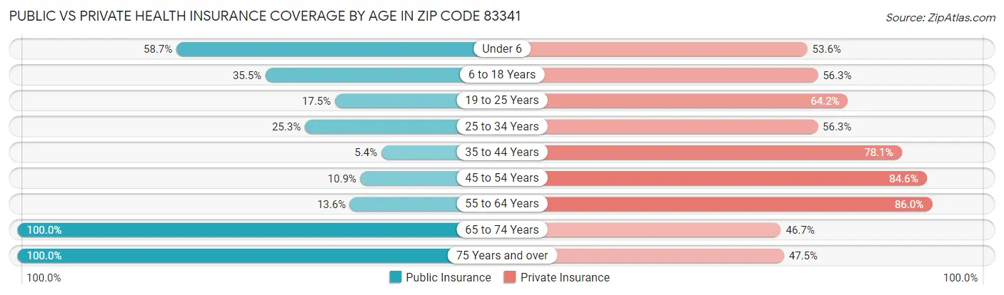 Public vs Private Health Insurance Coverage by Age in Zip Code 83341