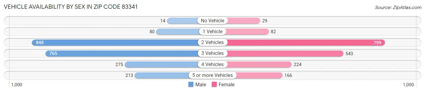 Vehicle Availability by Sex in Zip Code 83341