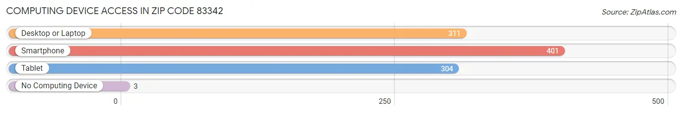 Computing Device Access in Zip Code 83342