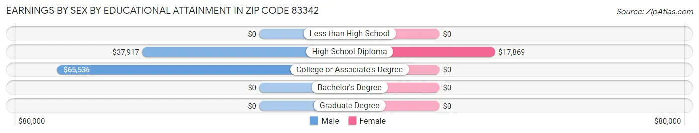Earnings by Sex by Educational Attainment in Zip Code 83342