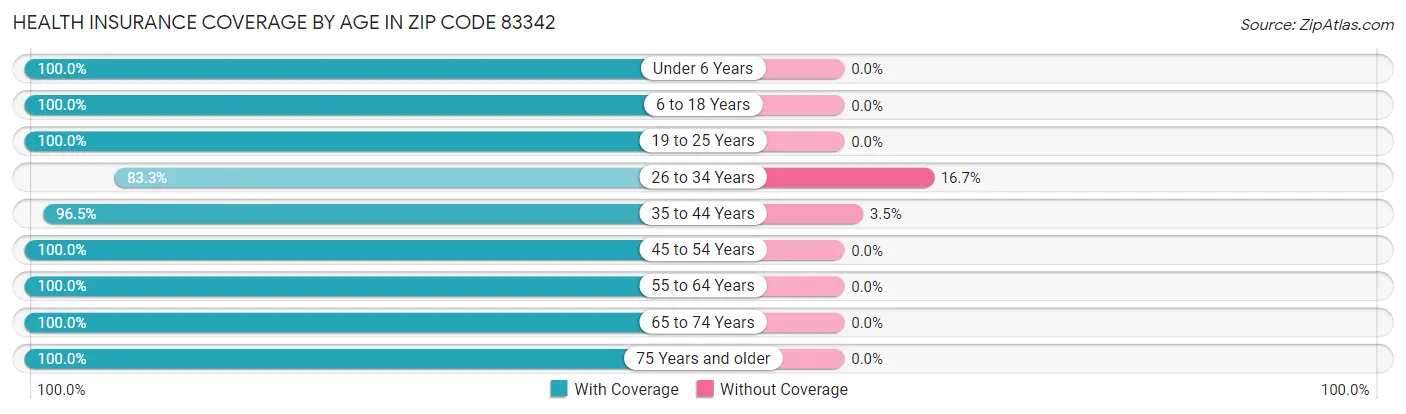 Health Insurance Coverage by Age in Zip Code 83342