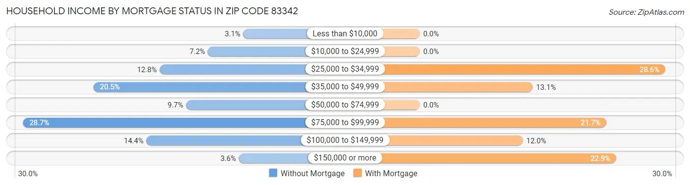 Household Income by Mortgage Status in Zip Code 83342