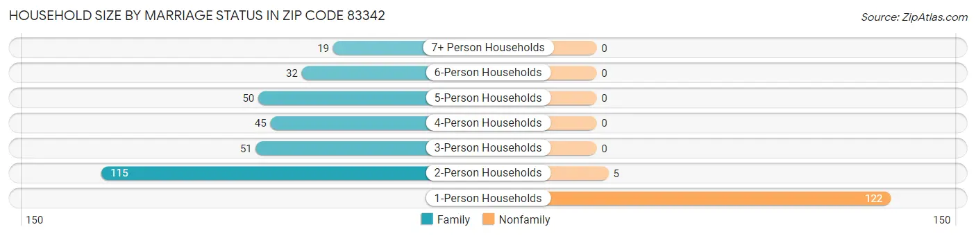 Household Size by Marriage Status in Zip Code 83342