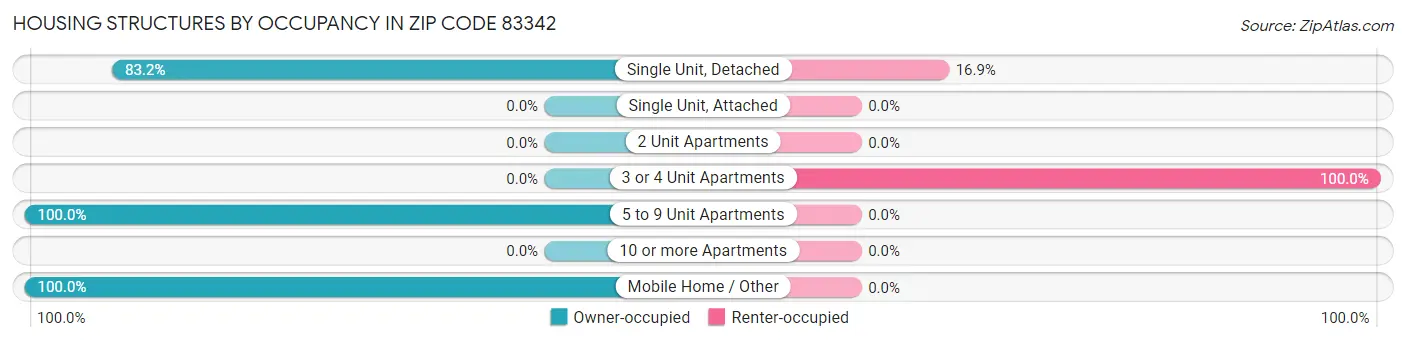 Housing Structures by Occupancy in Zip Code 83342
