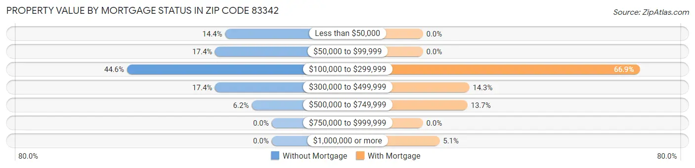 Property Value by Mortgage Status in Zip Code 83342