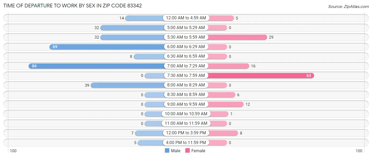 Time of Departure to Work by Sex in Zip Code 83342