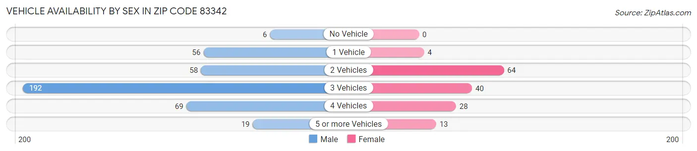 Vehicle Availability by Sex in Zip Code 83342