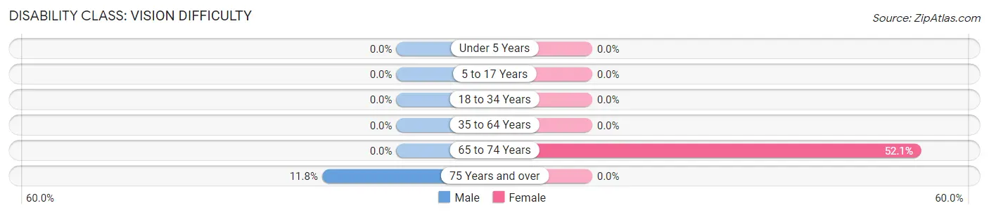 Disability in Zip Code 83342: <span>Vision Difficulty</span>