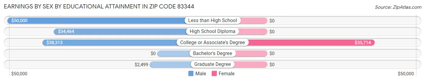 Earnings by Sex by Educational Attainment in Zip Code 83344