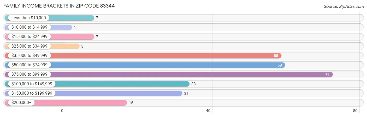 Family Income Brackets in Zip Code 83344