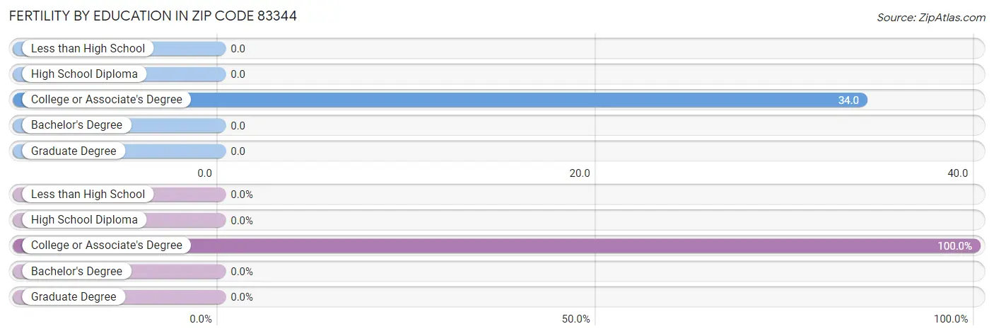 Female Fertility by Education Attainment in Zip Code 83344